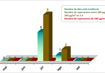 Territori vigila els nivells d'ozó i alerta la població