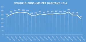 Torroella reducció consum d'aigua